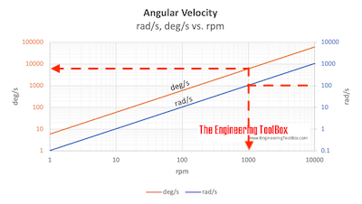 Angular velocity - rpm vs. rad/s and deg/s chart - example Angular velocity - rpm vs. rad/s and deg/s chart - example