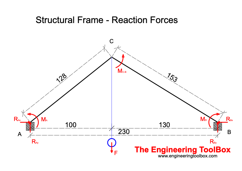 Reaction forces on a structural frame Reaction forces on a structural frame