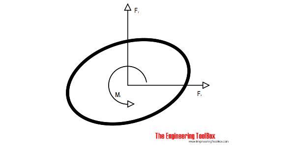 Support reaction forces - equilibrium Support reaction forces - equilibrium