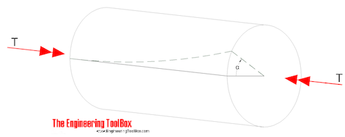 Torsion deflection of shaft Torsion deflection of shaft