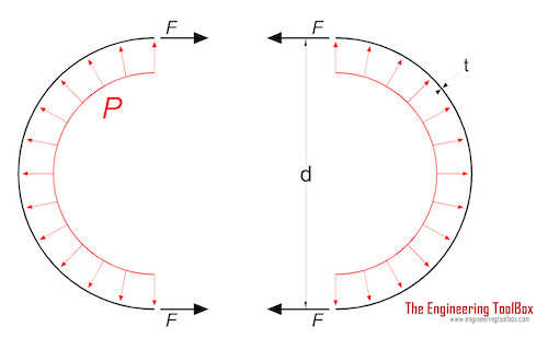 Stress in thin walled cylinders Stress in thin walled cylinders