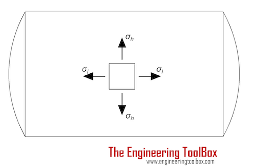 Stress in thin walled cylinders Stress in thin walled cylinders