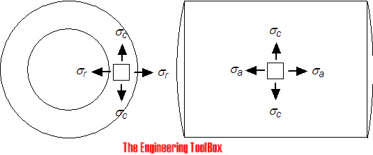 Thick walled cylinder - stress due to pressure