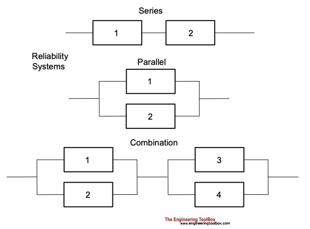 Reliability systems - series and parallel Reliability systems - series and parallel