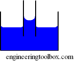 capillarity action