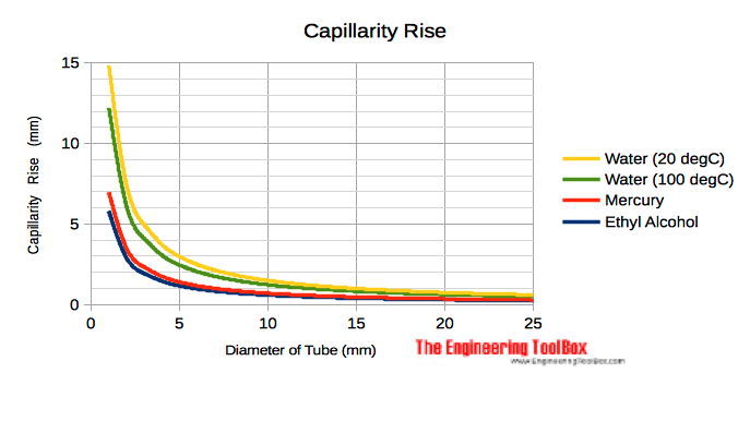 Capillarity rise in tubes - water and mercury