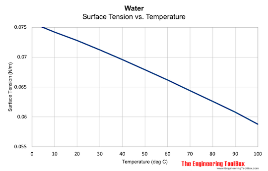 Water Surface Tension vs Temperature water surface tension vstemperature