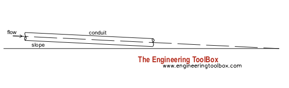 Chezys Conduit Flow Equation Chezys Conduit Flow Equation