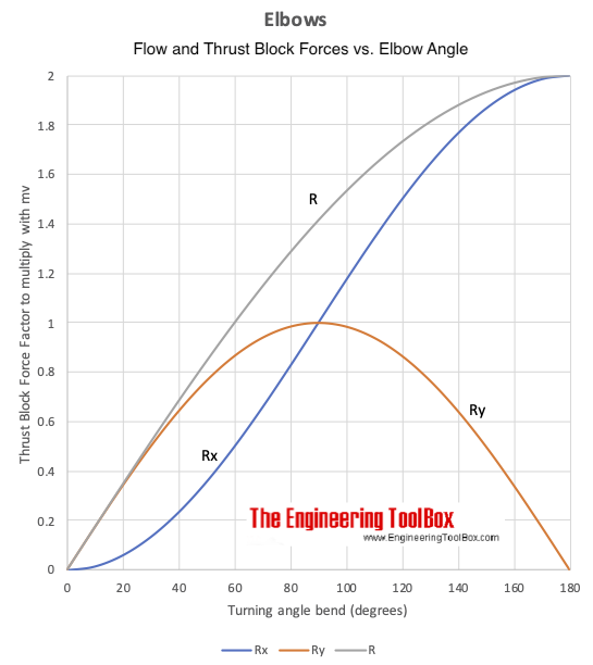 Elbows - fluid flow and thrust block force