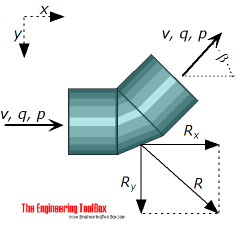 Piping elbow - liquid flow and thrust forces
