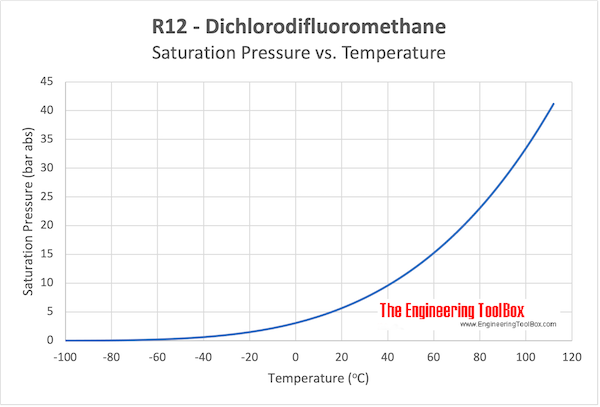 R12 Dichlorodifluoromethane saturation pressure vs temperature R12 Dichlorodifluoromethane saturation pressure vs temperature