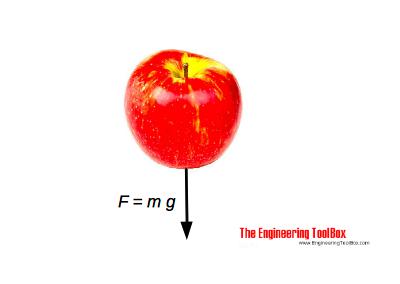 Weight - force and acceleration of gravity