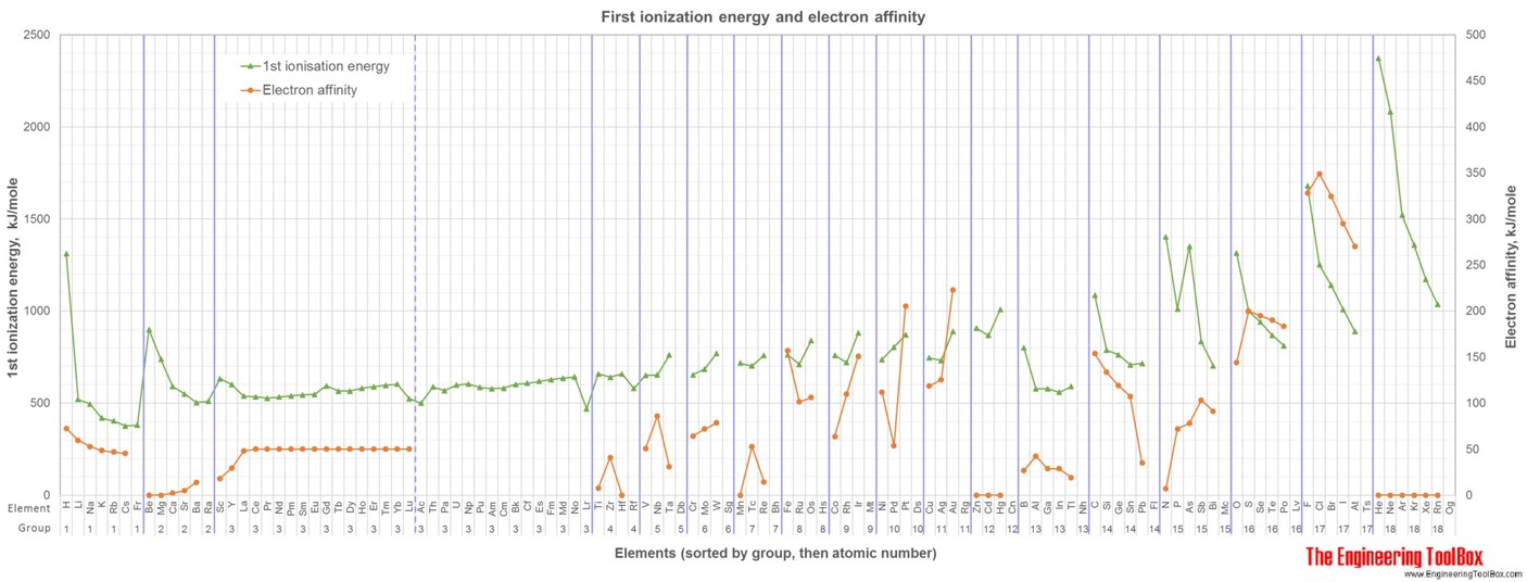 1stIonization  and electron affinity of elements