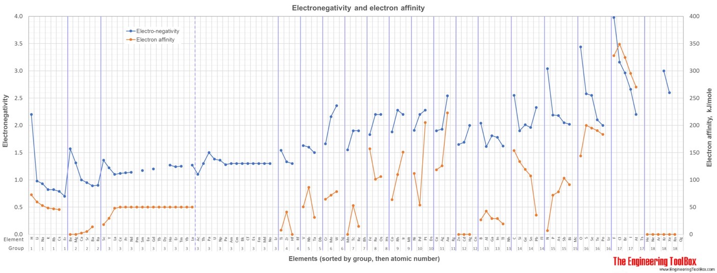 Electronegativity and electron affinity of elements